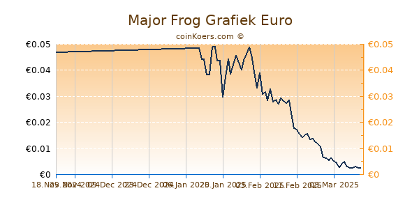 Major Frog Grafiek 6 Maanden