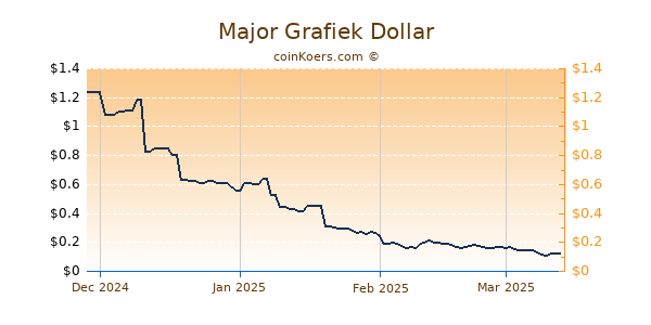 Major Grafiek 1 Jaar