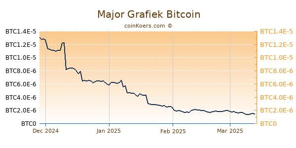 Major Grafiek 1 Jaar