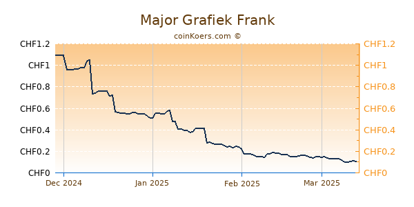 Major Grafiek 1 Jaar