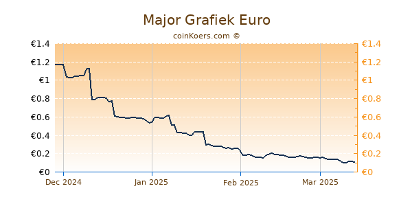 Major Grafiek 6 Maanden