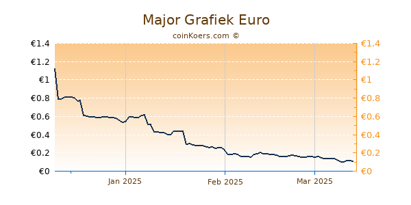 Major Grafiek 3 Maanden