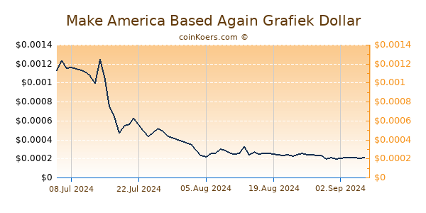 Make America Based Again Grafiek 6 Maanden