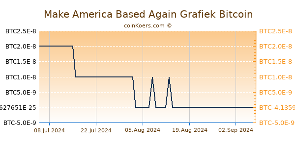 Make America Based Again Grafiek 6 Maanden