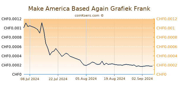 Make America Based Again Grafiek 6 Maanden