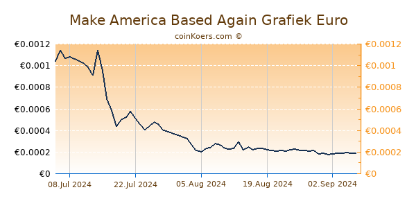 Make America Based Again Grafiek 6 Maanden