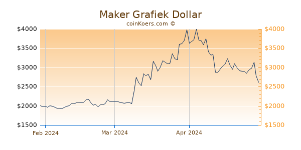 Maker Chart 3 Monate