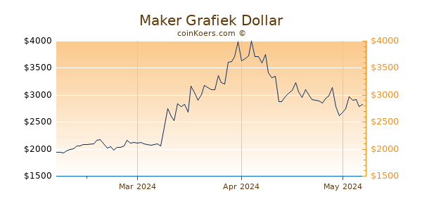 Maker Chart 3 Monate