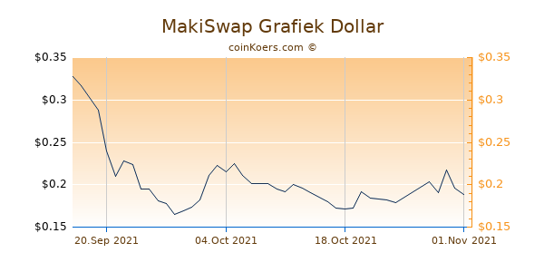 MakiSwap Grafiek 6 Maanden