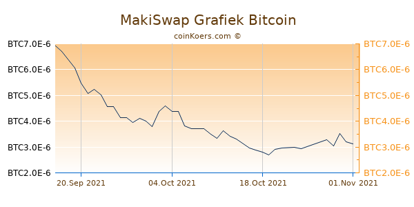 MakiSwap Grafiek 1 Jaar