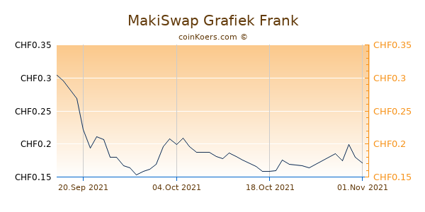 MakiSwap Grafiek 1 Jaar