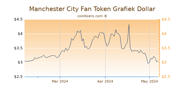 Manchester City Fan Token Chart 3 Monate