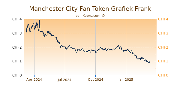 Manchester City Fan Token Grafiek 1 Jaar