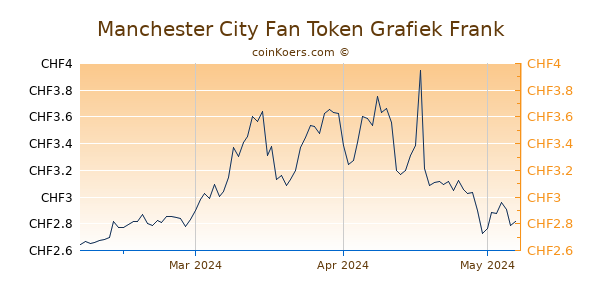 Manchester City Fan Token Grafiek 3 Maanden