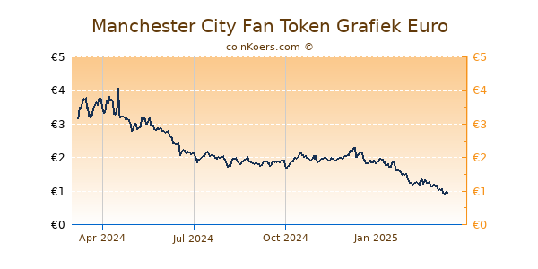 Manchester City Fan Token Grafiek 1 Jaar