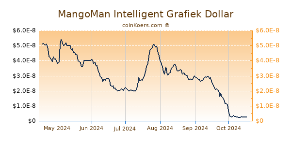 MangoMan Intelligent Grafiek 6 Maanden