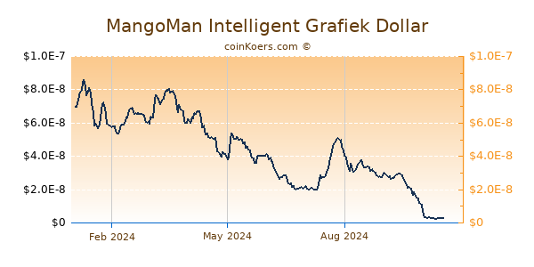 MangoMan Intelligent Grafiek 1 Jaar