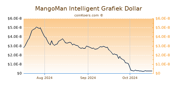 MangoMan Intelligent Chart 3 Monate