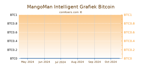 MangoMan Intelligent Grafiek 6 Maanden