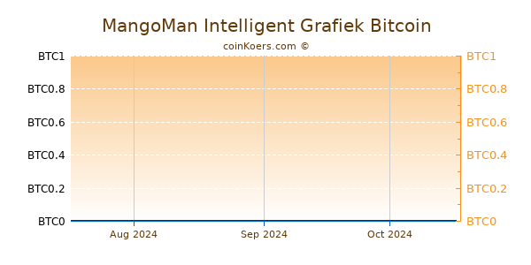 MangoMan Intelligent Grafiek 3 Maanden