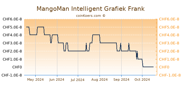 MangoMan Intelligent Grafiek 6 Maanden