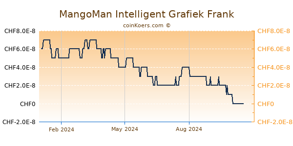 MangoMan Intelligent Grafiek 1 Jaar