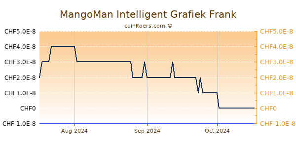 MangoMan Intelligent Grafiek 3 Maanden