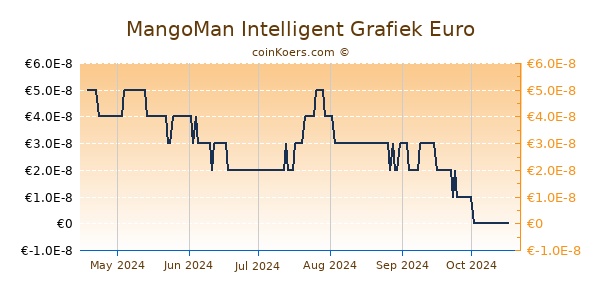 MangoMan Intelligent Grafiek 6 Maanden