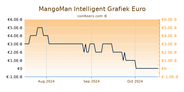 MangoMan Intelligent Grafiek 3 Maanden