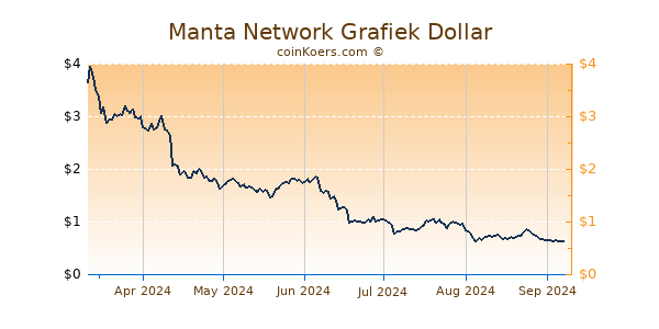 Manta Network Grafiek 6 Maanden