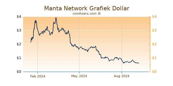 Manta Network Grafiek 1 Jaar