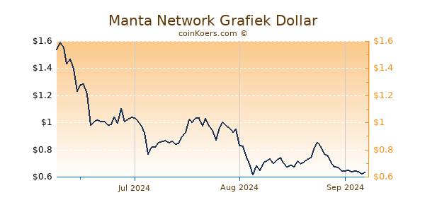 Manta Network Chart 3 Monate