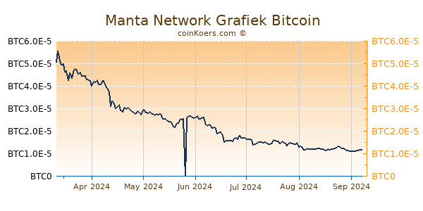 Manta Network Grafiek 6 Maanden