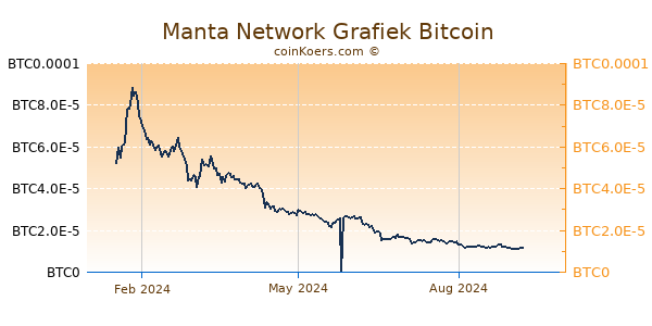 Manta Network Grafiek 1 Jaar