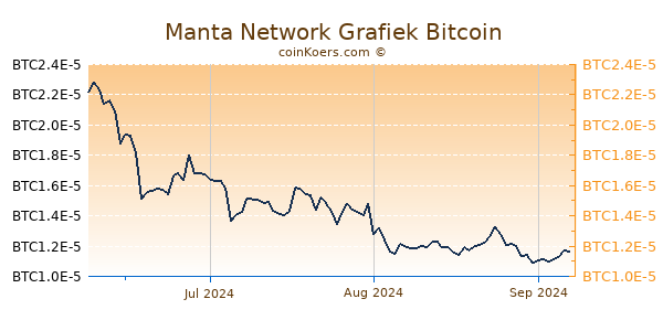 Manta Network Grafiek 3 Maanden