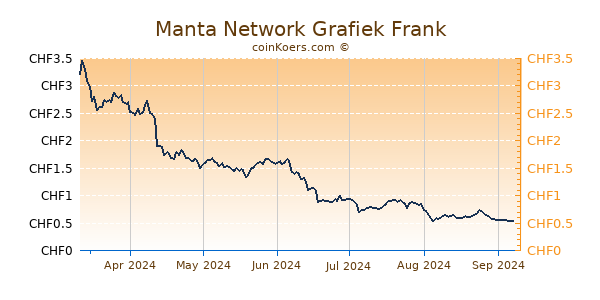 Manta Network Grafiek 6 Maanden