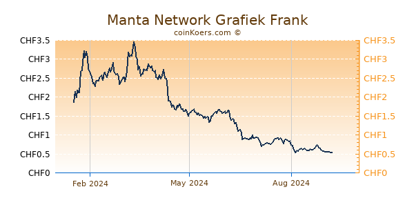 Manta Network Grafiek 1 Jaar