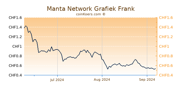 Manta Network Grafiek 3 Maanden