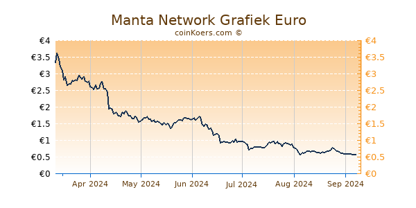 Manta Network Grafiek 6 Maanden