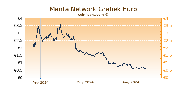 Manta Network Grafiek 1 Jaar