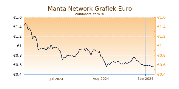 Manta Network Grafiek 3 Maanden