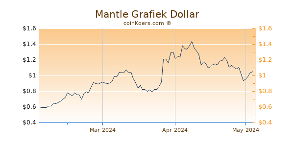 Mantle Chart 3 Monate