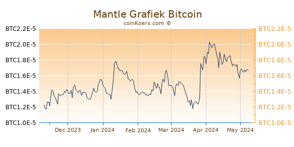 Mantle Grafiek 6 Maanden