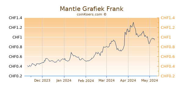 Mantle Grafiek 6 Maanden