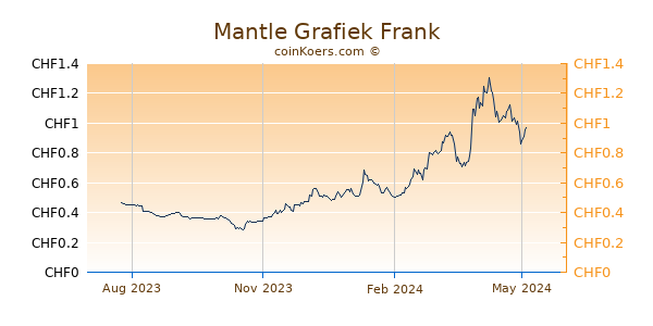 Mantle Grafiek 1 Jaar