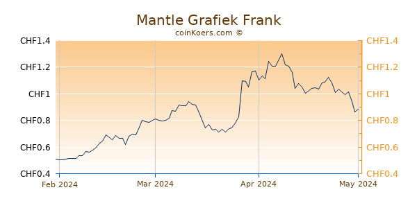 Mantle Grafiek 3 Maanden