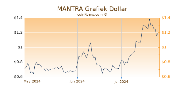 MANTRA Chart 3 Monate