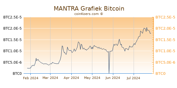 MANTRA Grafiek 6 Maanden