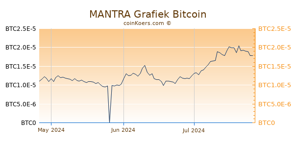 MANTRA Grafiek 3 Maanden