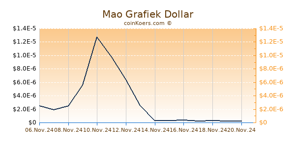 Mao Grafiek 1 Jaar